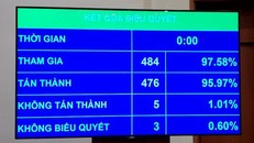 476/484 đại biểu Quốc hội tham gia biểu quyết tán thành Nghị quyết phê chuẩn đề nghị của Thủ tướng Chính phủ về việc miễn nhiệm 2 Phó Thủ tướng Chính phủ nhiệm kỳ 2021-2026 - Ảnh: VGP