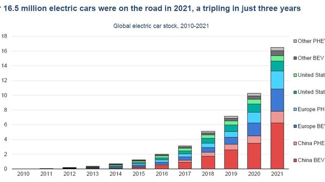 Báo cáo Triển vọng xe điện toàn cầu 2022 (Global EV Outlook 2022) của Cơ quan Năng lượng quốc tế (IEA) cho thấy trong năm 2021, có hơn 16,5 triệu ô tô điện đang hoạt động, gấp 3 lần số lượng 3 năm trước.