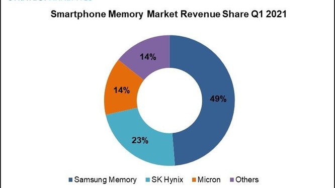 Trong quý 1.2021, Samsung chiếm gần một nửa thị trường bộ nhớ điện thoại thông minh3