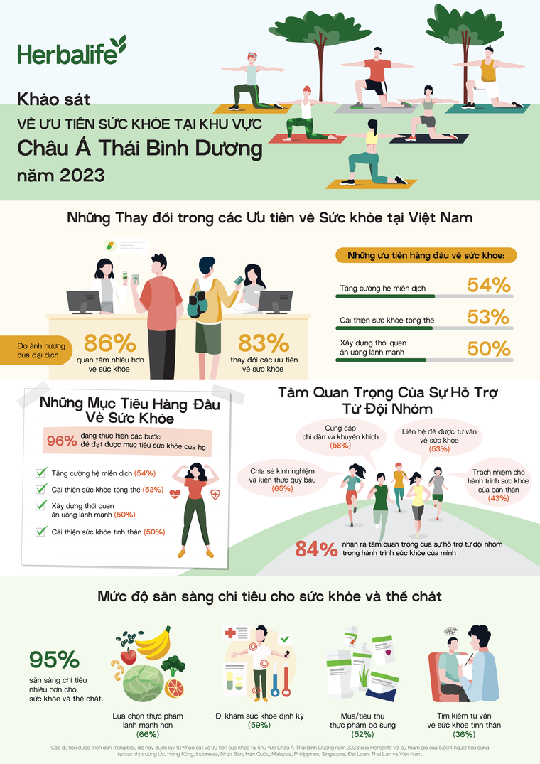 Người Việt thay đổi các ưu tiên về sức khỏe sau đại dịch Covid 19 ảnh 1