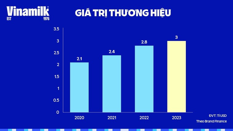 Giá trị thương hiệu Vinamilk thăng hạng đạt mốc 3 tỷ USD, khẳng định vị trí dẫn đầu ngành thực phẩm ảnh 1