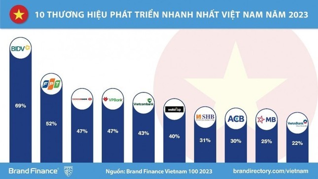 Techcombank là thương hiệu ngân hàng tư nhân giá trị nhất Việt Nam 2023 ảnh 1