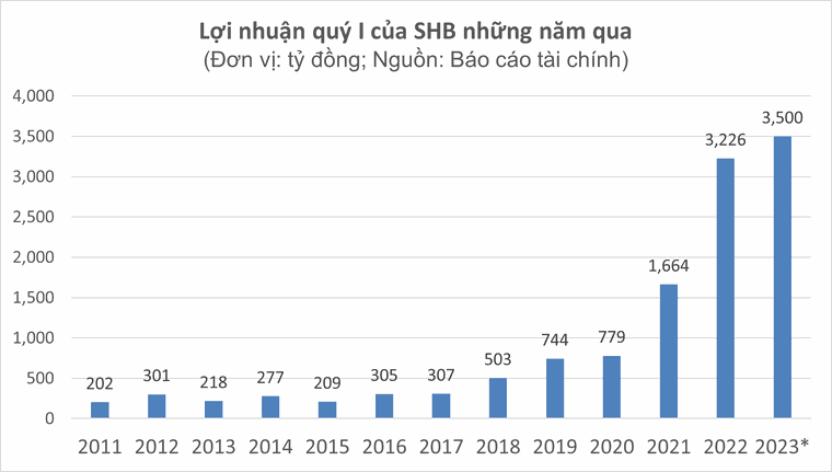 Nâng cao hiệu quả hoạt động, SHB bám sát chỉ tiêu kế hoạch năm ảnh 1