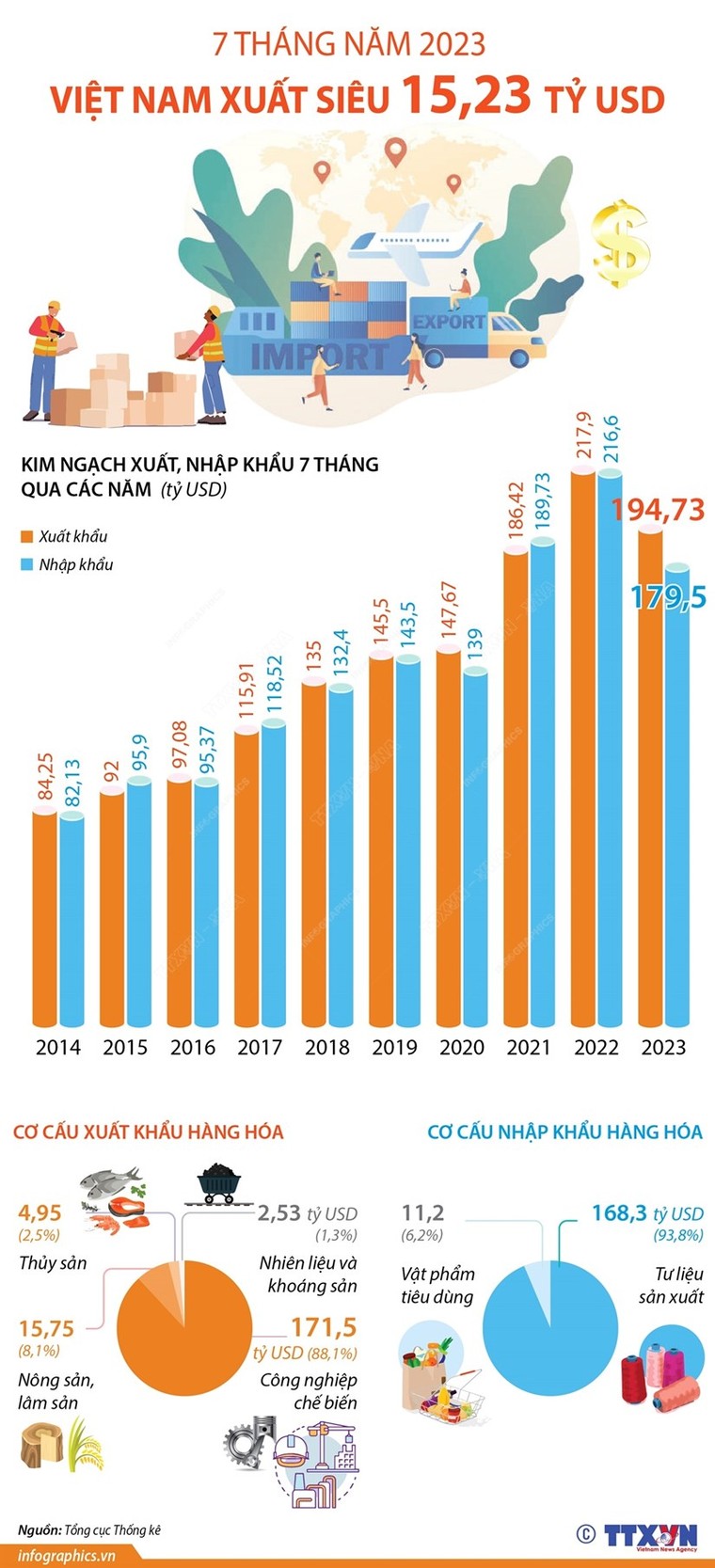 [Infographics] Việt Nam xuất siêu 15,23 tỷ USD sau 7 tháng đầu năm ảnh 1