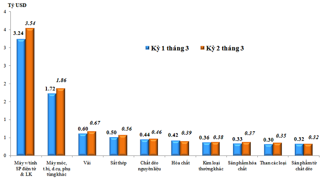 Xuất khẩu đang dần lấy lại đà tăng trưởng ảnh 2