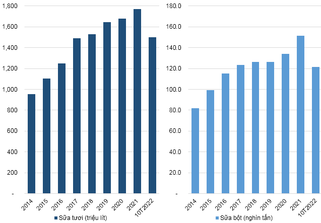 Sản lượng sản xuất Sữa tươi và Sữa bột trong nước giai đoạn 2014-10T2022. Nguồn: Tổng cục Thống kê (GSO) 
