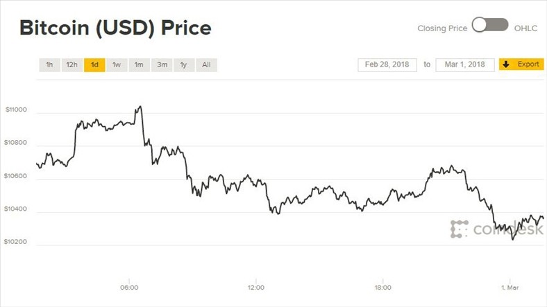  Diễn biến giá Bitcoin 24 giờ qua. Ảnh: CoinDesk