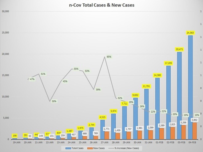 Số lượng các ca nhiễm virus corona dù có tăng trong những ngày qua nhưng tỷ lệ tăng hàng ngày thực tế đã giảm. Đồ họa: Mohal Joshi.