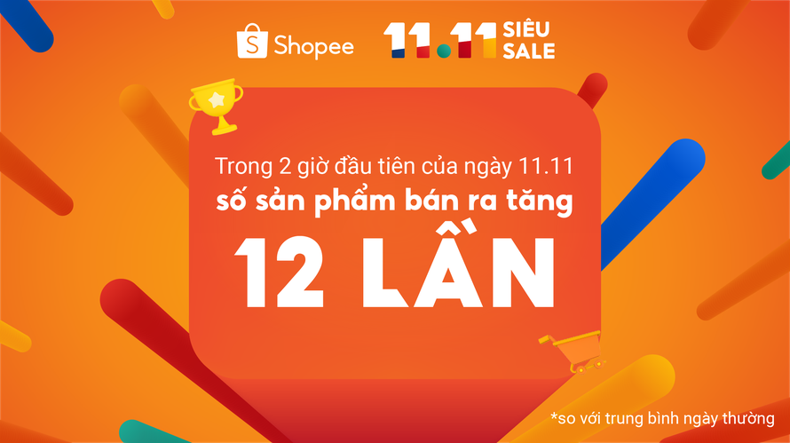Shopee 11.11 Siêu Sale, số sản phẩm bán ra trong 2 giờ đầu tăng 12 lần
