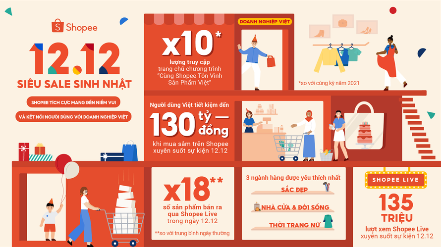Shopee 12.12 tôn vinh thương hiệu Việt, và giúp người dùng tiết kiệm đến 130 tỷ đồng