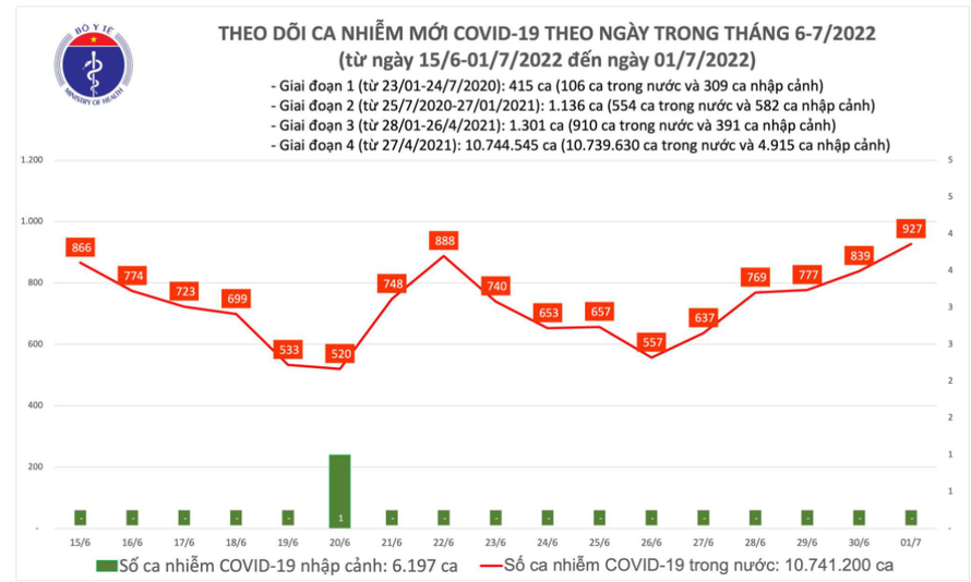 Biểu đồ số ca mắc COVID-19 tại Việt Nam đến ngày 1/7