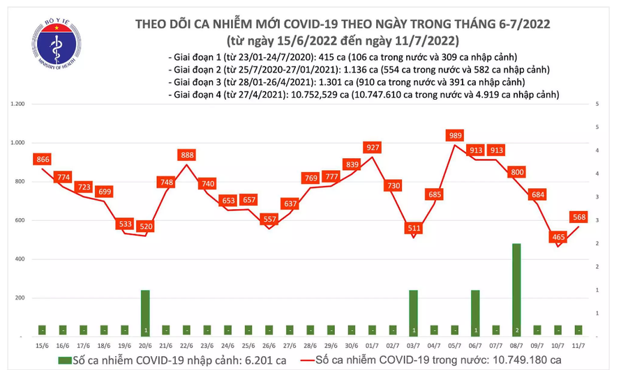 Biểu đồ số ca mắc COVID-19 thời gian gần đây tại Việt Nam