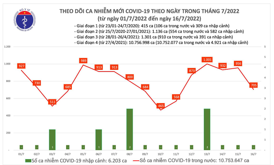 Ngày 16/7: Có 705 ca COVID-19 mới, bệnh nhân nặng tăng lên