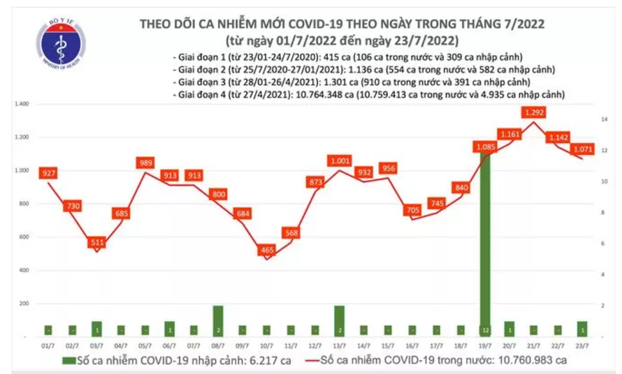 Biểu đồ số ca COVID-19 tại Việt Nam đến ngày 23/7