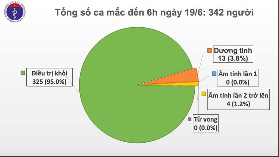 64 ngày Việt Nam không có ca lây nhiễm COVID-19 trong cộng đồng