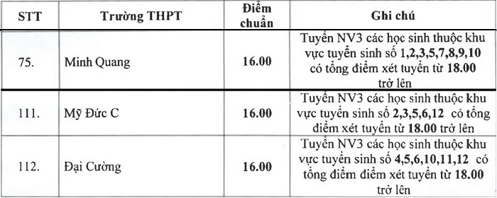 Danh sách 3 trường THPT công lập ở Hà Nội tuyển nguyện vọng 3. (Ảnh: Sở GD&ĐT Hà Nội)