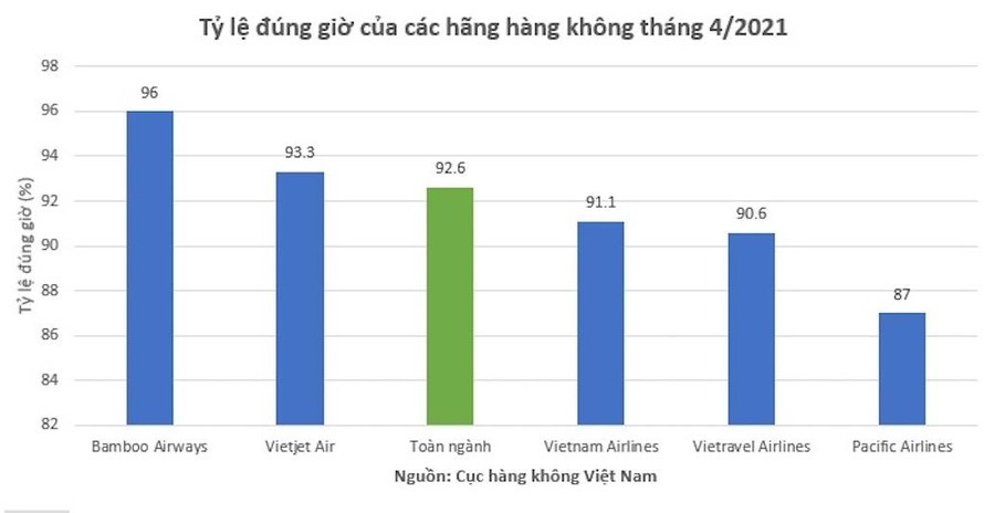 Tỷ lệ bay đúng giờ của các hãng hàng không Việt Nam tháng 4/2021.