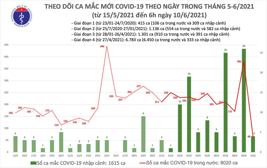 Sáng 10/6: Thêm 70 ca mắc mới COVID-19, riêng TP.HCM có 26 ca