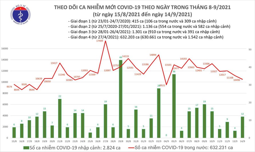 Ngày 14/9, Việt Nam có thêm 10.508 ca mắc COVID-19