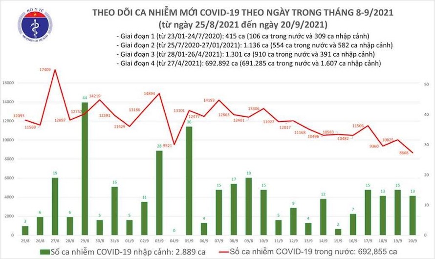 Ngày 20/9: Cả nước có thêm 8.681 ca mắc mới COVID-19, riêng TP.HCM 5.171 ca