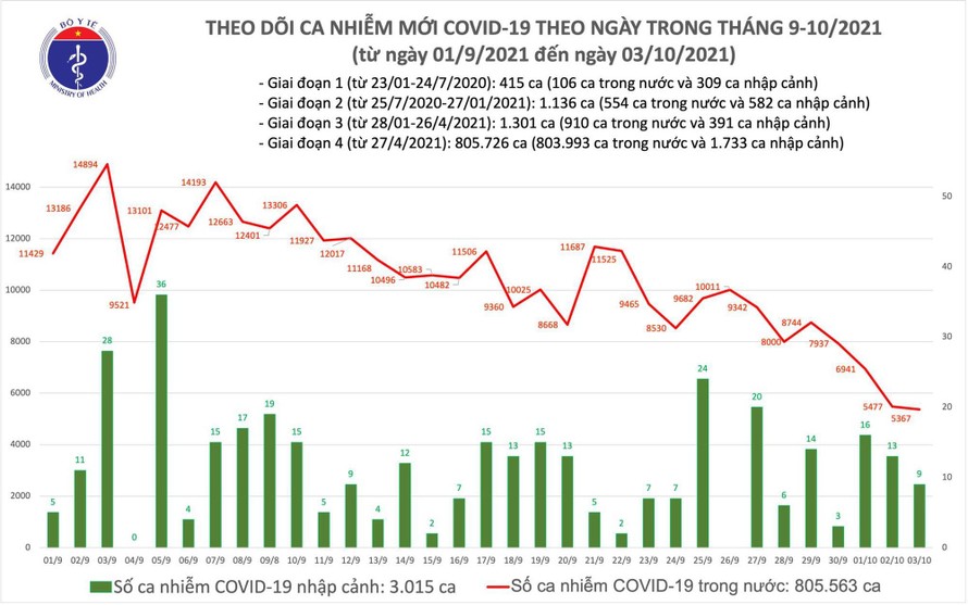 Số ca mắc mới COVID-19 tại Việt Nam tính đến chiều ngày 3/10.