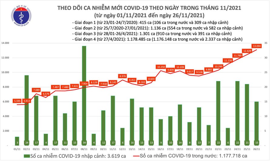 Biểu đồ tình hình dịch bệnh COVID-19 tại Việt Nam ngày 26/11.