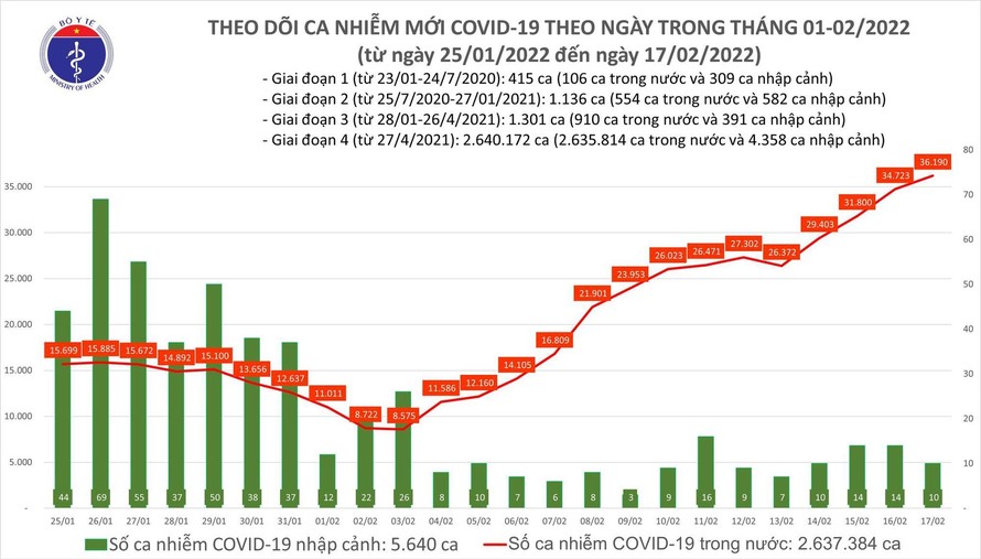 Biểu đồ số ca mắc COVID-19 tại Việt Nam tính đến ngày 17/2.