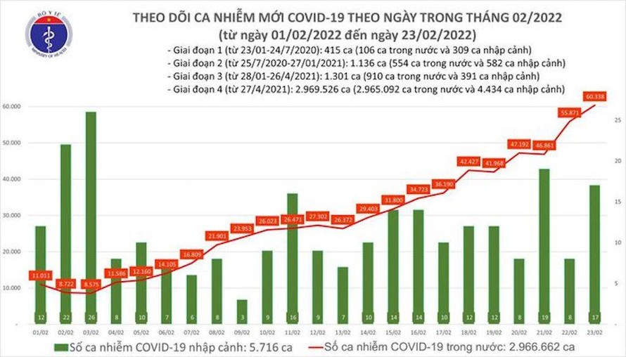 Biểu đồ số ca mắc COVID-19 tại Việt Nam tính đến ngày 23/2.