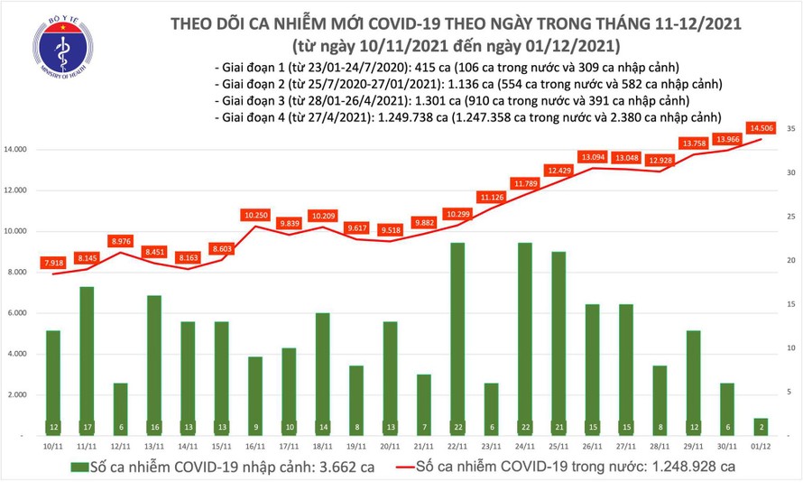 Ngày 18/3: Số bệnh nhân mắc mới COVID-19 tiếp tục giảm với 163.174 ca
