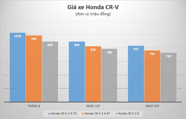 Giá Honda CR-V trong một tháng qua liên tục giảm.
