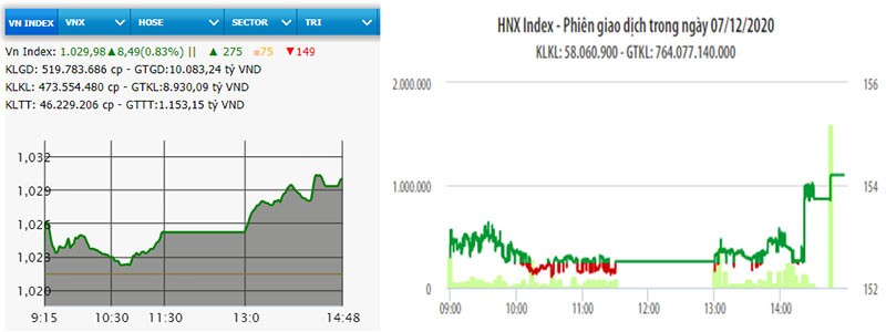 Diễn biến VN-Index và HNX-Index phiên giao dịch ngày 7-12. (Ảnh: Nhân Dân)