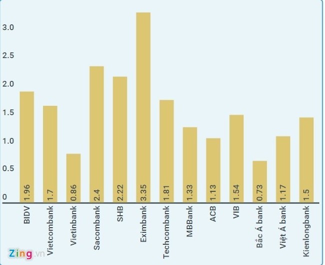 Tỷ lệ nợ xấu các ngân hàng trong 9 tháng đầu năm (%). Đồ họa: P. Diệp 