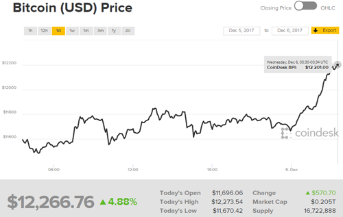 Mỗi Bitcoin hiện có giá hơn 12.200 USD