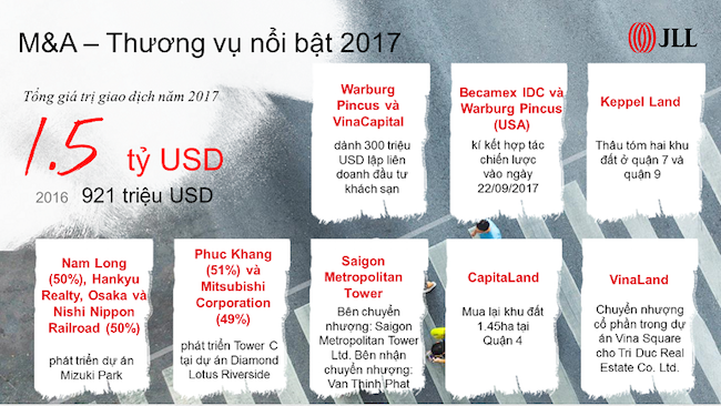 Năm 2017 là một năm sôi động cho các hoạt động mua bán và sáp nhập (M&A) trong lĩnh vực bất động sản tại Việt Nam với tổng giá trị giao dịch 1,5 tỷ USD. 