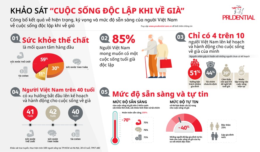 Chỉ có 4 trên 10 người Việt Nam lên kế hoạch và hành động cho cuộc sống về già
