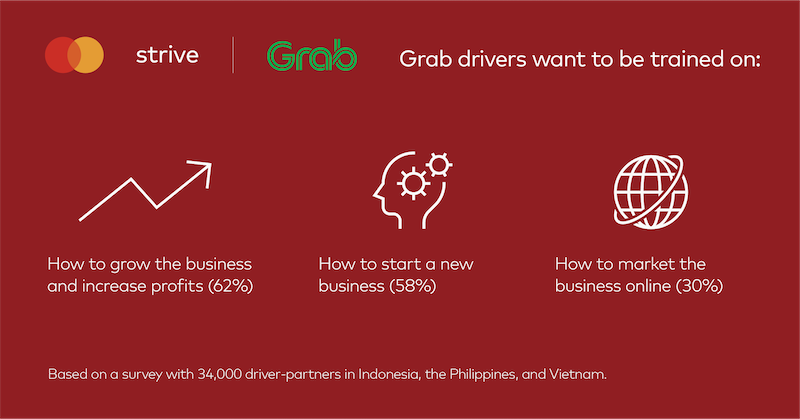 Mastercard và Grab ra mắt chương trình thúc đẩy tinh thần khởi nghiệp tại Việt Nam