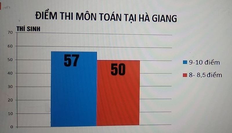 Với điểm thi môn Toán, số thí sinh tại Hà Giang có mức điểm 8-8,75 là 50 em; số thí sinh có điểm từ 9 trở lên là 57 em