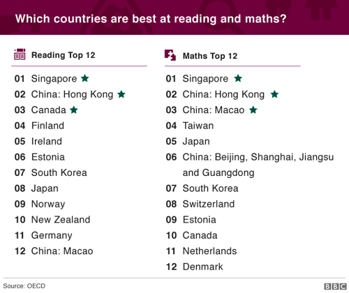 Top 12 quốc gia và lãnh thổ xếp hạng PISA về Đọc hiểu và Toán. Ảnh: BBC