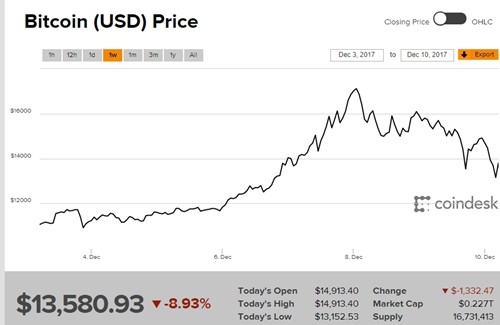 Diễn biến giá Bitcoin trong một tuần qua.