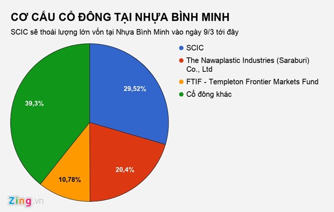 'Bán' Nhựa Bình Minh cho người Thái có thể thu về 2.300 tỷ đồng
