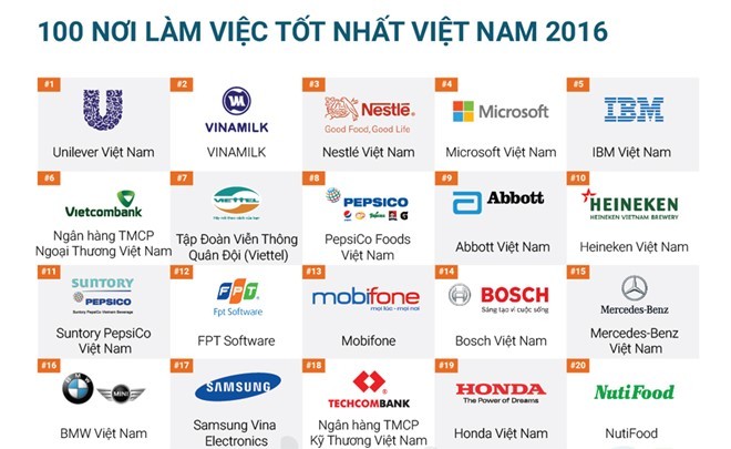 Những nơi làm việc tốt nhất Việt Nam.