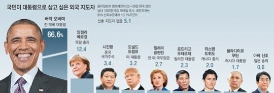 Kết quả thăm dò ý kiến của 1.000 người Hàn Quốc về lãnh đạo nước ngoài họ muốn chọn làm tổng thống nước mình. Ảnh: Dong-A Ilbo.