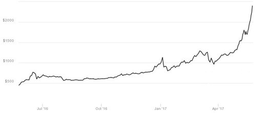 Biến động giá Bitcoin trong 12 tháng qua. Ảnh: CoinDesk