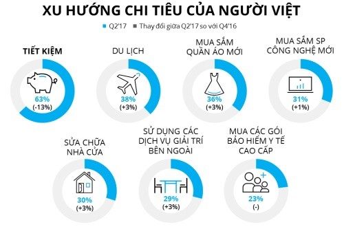 Tỷ lệ người Việt dùng tiền nhàn rỗi để tiết kiệm giảm mạnh. 