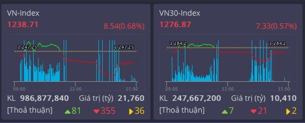 Thị trường giảm điểm cuối tuần, VN Index xa dần mốc 1300 điểm
