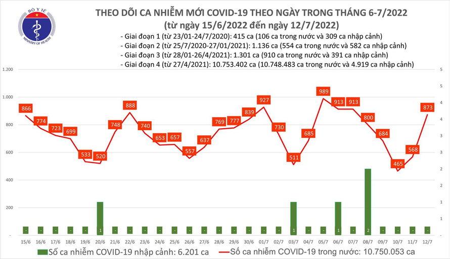 Ngày 12/7: Ca COVID-19 mới tăng vọt lên 873