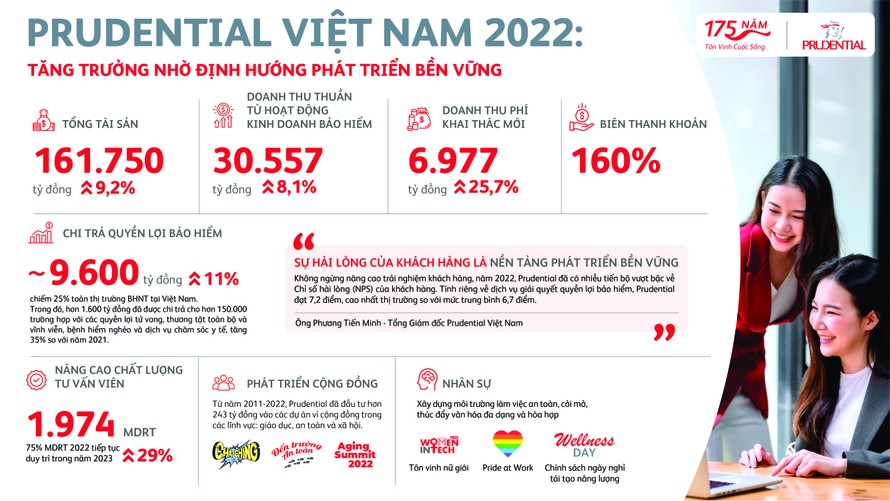 Prudential Việt Nam tăng trưởng nhờ định hướng phát triển bền vững