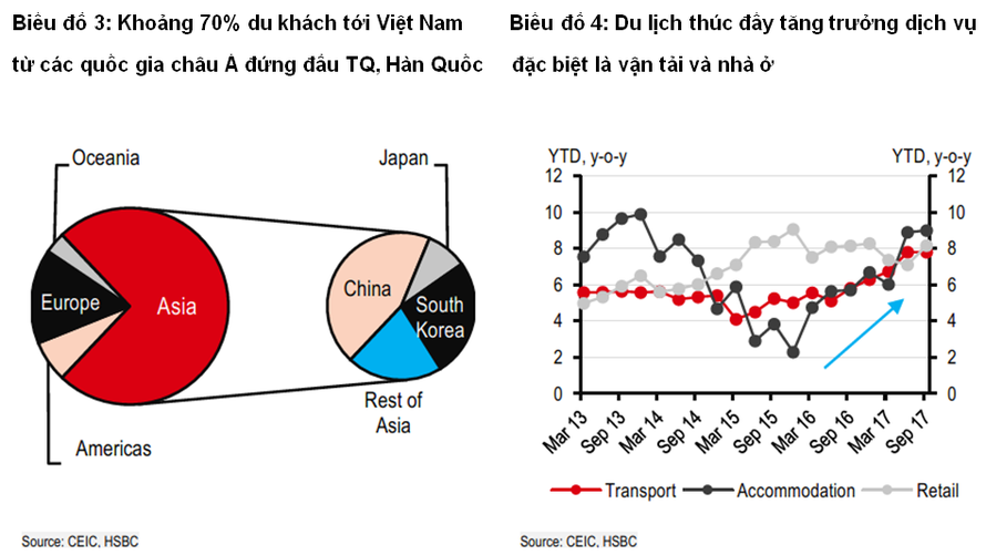 HSBC: Ngành du lịch sẽ thay thế dầu mỏ trong nền kinh tế Việt Nam