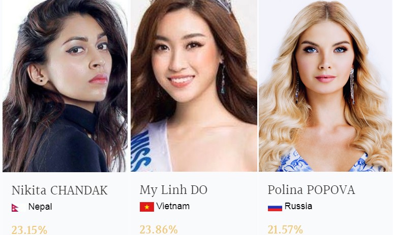 Đỗ Mỹ Linh dẫn đầu bình chọn tại Miss World
