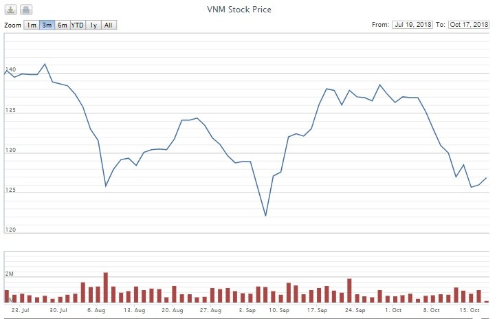 Diễn biến cổ phiếu Vinamilk trong ba tháng qua (Nguồn: VNDIRECT).